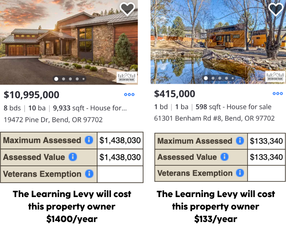 Side by side image grabs from Zillow for the most and least expensive homes in Bend. The most expensive home is listed at $10,995,000 and has 8 bedrooms, 10 baths, and 9,933 square feet. The least expensive home is listed at $415,000 and has 1 bedroom, 1 bath, and is 598 square feet. Below those listings are screenshots from the County website of their respective Assessed Value: $1,438,030 for the most expensive house, and $133,340 for the least expensive house. Below that, words say, "The Learning Levy will cost this [the most expensive house] property owner $1400/year" and "The Learning Levy will cost this [the least expensive house] property owner $133/year.